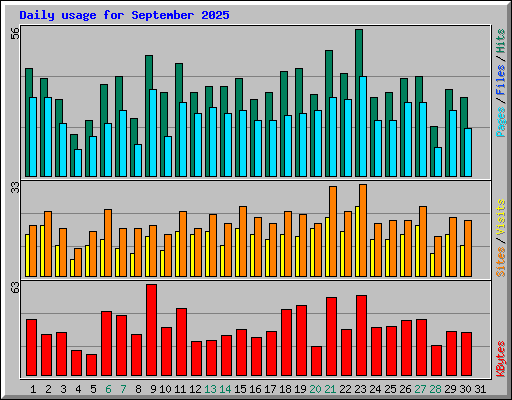 Daily usage for September 2025