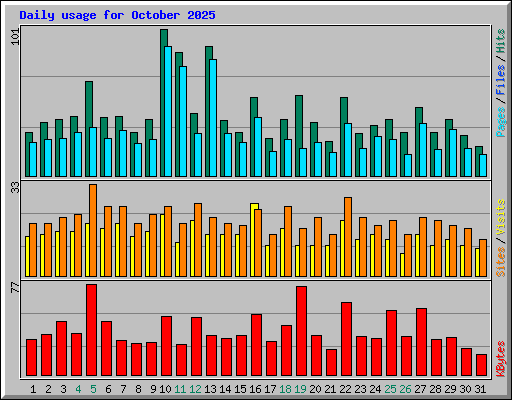 Daily usage for October 2025