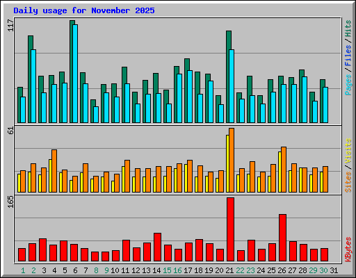 Daily usage for November 2025