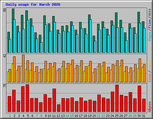 Daily usage for March 2026