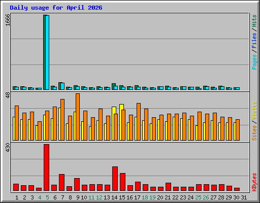 Daily usage for April 2026