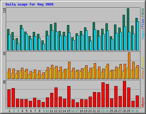 Daily usage for May 2026
