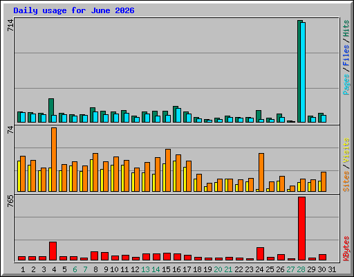 Daily usage for June 2026