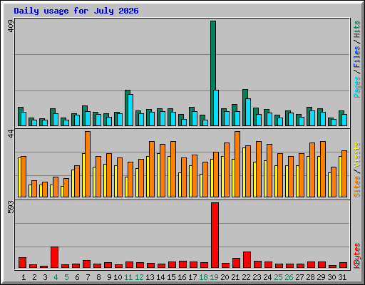 Daily usage for July 2026