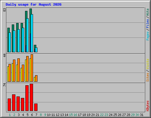 Daily usage for August 2026