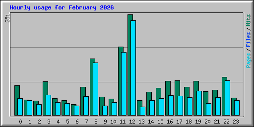 Hourly usage for February 2026