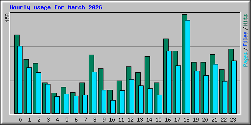 Hourly usage for March 2026