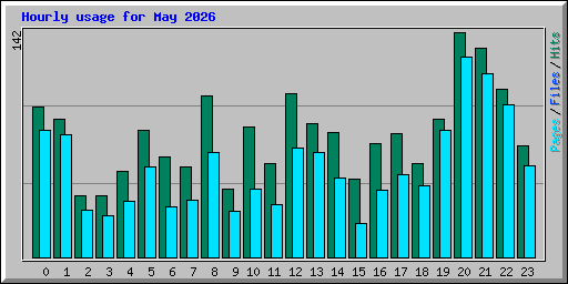 Hourly usage for May 2026