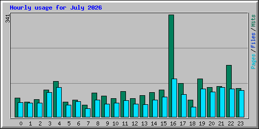 Hourly usage for July 2026