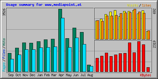 Usage summary for www.mediapoint.at